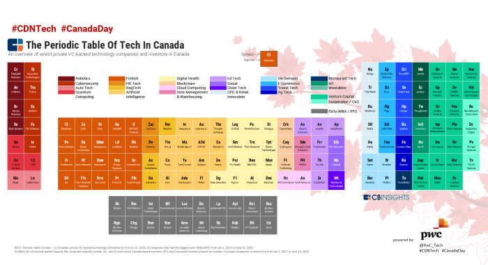 Periodic table of elements webquest