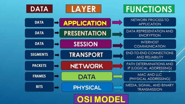 Unlike our five layer model the osi network model