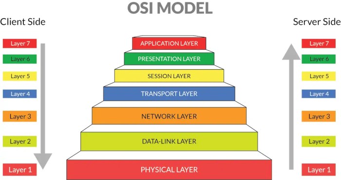 Osi layers model computer