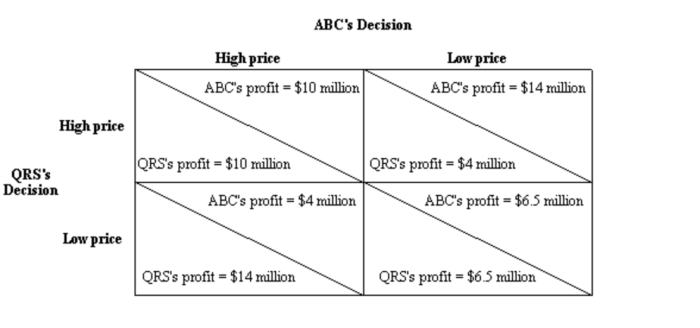 Competitive competitors positioning important depending