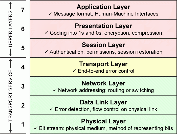 Unlike our five layer model the osi network model